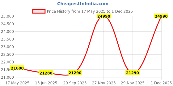 amazon.in Symphony MOVICOOL L 200 Portable Commercial Air Cooler For Home with Honeycomb Pads, Powerful Fan, and Cool Flow Dispenser (200L, Grey) symphony Price History Graph from 17 May 2025 to 29 Nov 2025