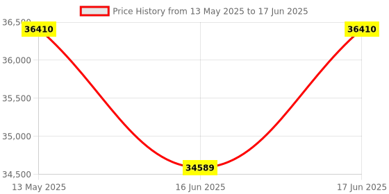 amazon.in Symphony+ Premium Android Karaoke System with 4200+ in-Built Songs, Voice & Vocal Recording, Scoring, Voice Search, Key & Tempo Settings for Ultimate Singing Experience Price History Graph from 13 May 2025 to 17 Jun 2025