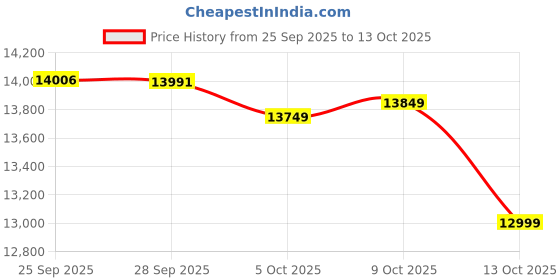 amazon.in Symphony SPA Geyser 15L | Hair Fall Control | Vertical Geyser | PUROPOD Filtration & Smartbath Control | Free Pipe & 2 Cartridge | 5-Star BEE Energy Water Heater | 2 Year Warranty Price History Graph from 25 Sep 2025 to 13 Oct 2025
