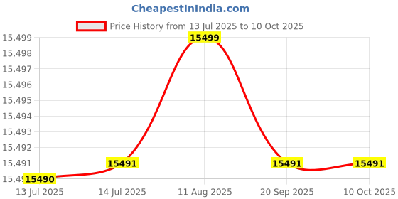 amazon.in Symphony SPA Geyser 25L | Hair Fall Control | Vertical Geyser | PUROPOD Filtration & Smartbath Control | Free Pipe & 2 Cartridge | 5-Star BEE Energy Water Heater | 2 Year Warranty Price History Graph from 13 Jul 2025 to 10 Oct 2025