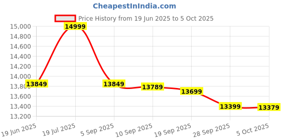 amazon.in Symphony Storm 70 XL Desert Air Cooler For Home with Honeycomb Pads, Powerful Fan, i-Pure Technology and Low Power Consumption (70L, Grey) Price History Graph from 19 Jun 2025 to 5 Oct 2025