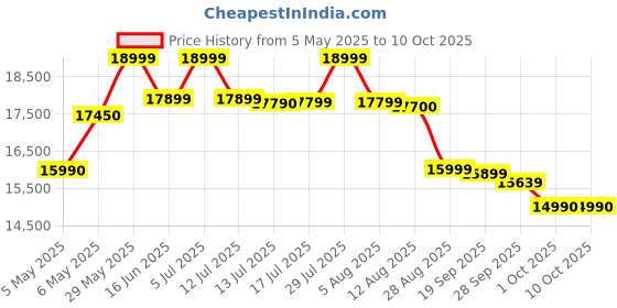 amazon.in Symphony Sumo 115 XL Desert Air Cooler For Home with Honeycomb Pads, Powerful +Air Fan, i-Pure Console and Low Power Consumption (115L, Grey) Price History Graph from 5 May 2025 to 10 Oct 2025