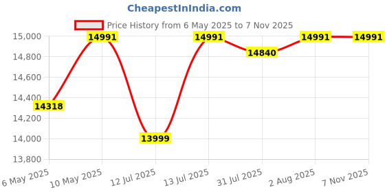 amazon.in Symphony Sumo 115XL Desert Air Cooler for Home with Honeycomb Pads, Powerful +Air Fan and Cool Flow Dispenser (115L, White) Price History Graph from 6 May 2025 to 4 Nov 2025
