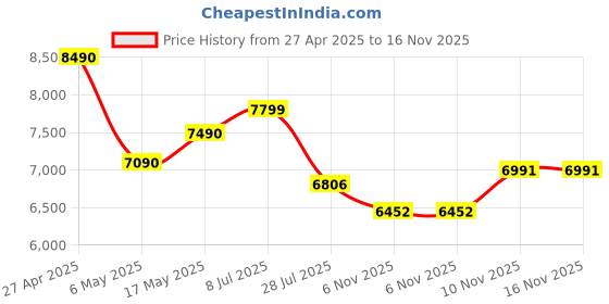 amazon.in Symphony Surround-i High Speed Bladeless Technology Tower Fan for Home With Touchscreen Control Panel, Remote, and Swivel Action (White) Price History Graph from 27 Apr 2025 to 16 Nov 2025