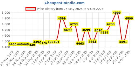 amazon.in Symphony SURROUND JR-W symphony Price History Graph from 23 May 2025 to 9 Oct 2025