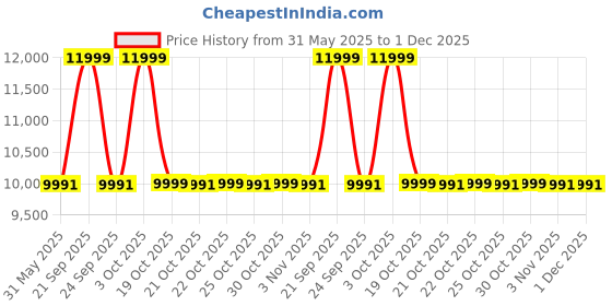 amazon.in Symphony Surround-SR Bladeless Tower Fan | Group Tower Fan | 90° Swivel Action | 8m Superior Air Throw | Space-Saving Design | White Price History Graph from 31 May 2025 to 1 Dec 2025