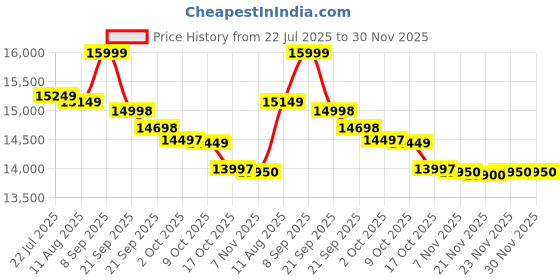 amazon.in Symphony Touch 80 Personal Air Cooler For Home with 4-Side Aspen Pads, Powerful Double Blowers, i-Pure Technology and Closable Louvers (80L, White) Price History Graph from 22 Jul 2025 to 29 Nov 2025