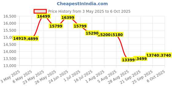 amazon.in Symphony Winter 80 XL Desert Air Cooler for Home with Powerful Fan, Honeycomb Pads, i-Pure Technology and Low Power Consumption (80L, White) Price History Graph from 3 May 2025 to 6 Oct 2025