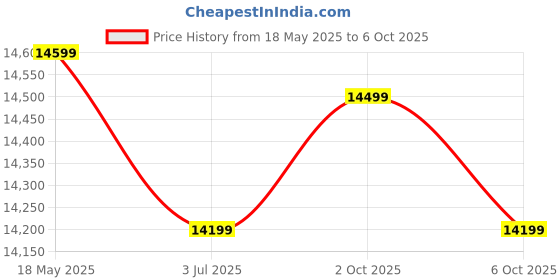amazon.in Symphony Winter + Desert Air Cooler For Home with 4-Side Aspen Pads, Powerful +Air Fan, Whisper-Quiet Performance and Low Power Consumption (56L, Grey) Price History Graph from 18 May 2025 to 6 Oct 2025