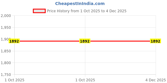 amazon.in Symplify Oliver III Hexagonal Shaped Unique Set of 3 Wooden Wall Shelves | Unique Wooden Wall Shelves 3 Set Decorative Wall Mounted for Living Room and Home Wall Decor Items Set of 3 symplify Price History Graph from 1 Oct 2025 to 4 Dec 2025