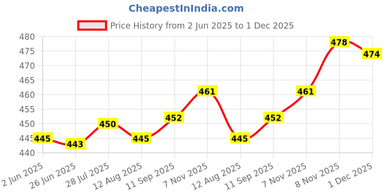 amazon.in symvi Cotton Co ord Set for Men | T Shirts and Shorts Pair for Men (Solid) symvi Price History Graph from 2 Jun 2025 to 1 Dec 2025