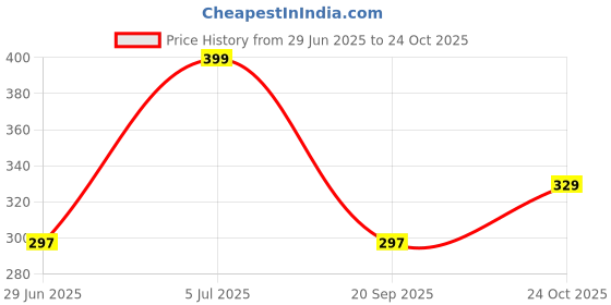 amazon.in Symvi Dryfit Lycra Trackpant for Men | Dual Zipper Pocket symvi Price History Graph from 29 Jun 2025 to 24 Oct 2025