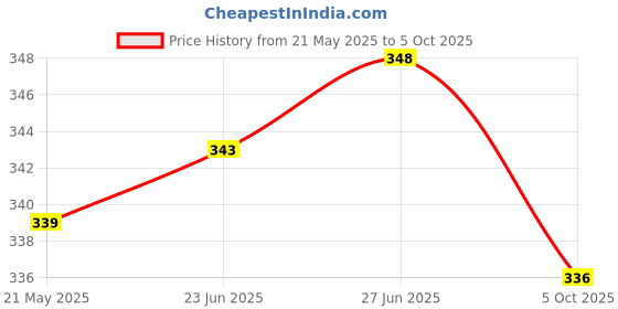 amazon.in symvi NS Lycra Trackpant for Men with 2 Zipper Pocket symvi Price History Graph from 21 May 2025 to 5 Oct 2025