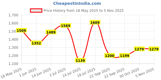 amazon.in liberty SYN-113E Mens Casual Lacing Shoes liberty Price History Graph from 18 May 2025 to 30 Oct 2025