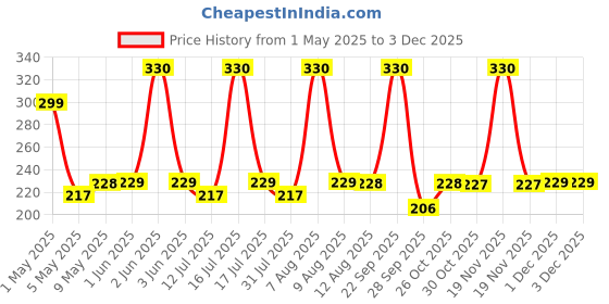 amazon.in Synaty 24PCS Everlasting French Nails Artificial Nails Art Set (Short Oval) Price History Graph from 1 May 2025 to 1 Dec 2025