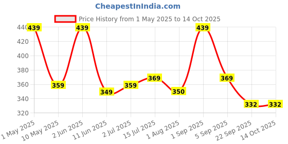 amazon.in synaty Acrylic Press-On Nails Set with Handmade Gel Polish Patterns and Decorations for Salon-Quality Manicure at Home (Princess Pink) synaty Price History Graph from 1 May 2025 to 13 Oct 2025