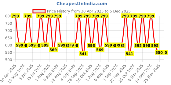 amazon.in Synaty Large Waist Bag for Men Women with Adjustable Strap, Water Resistant (Pure Black) Price History Graph from 30 Apr 2025 to 5 Dec 2025