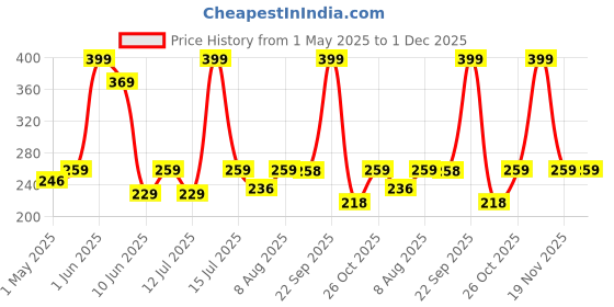 amazon.in synaty Synaty® Fashion Lady Series 24 Pcs False Extension Nails Set, Reusable With Glue Stickers, Nail File, Nail Stick, For Party, Wedding, Big Events (Sparkling Diamond) synaty Price History Graph from 1 May 2025 to 30 Nov 2025