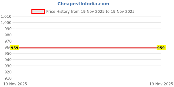 amazon.in solethreads SYNC Sneakers for Men | Stylish & Fashionable| Comfortable|Walking Shoes| Lightweight Flexible| Skid-Resistant| Everyday |Casual Shoes for Men solethreads Price History Graph from 19 Nov 2025 to 19 Nov 2025