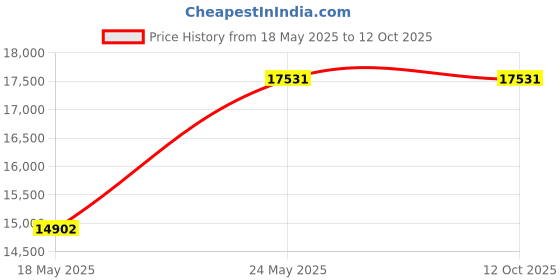 amazon.in Synchronized Dual Lens Stereo USB Camera 1.3MP HD 960P 3D VR Webcam with 1/3 CMOS OV9715 Image Sensor Price History Graph from 18 May 2025 to 12 Oct 2025