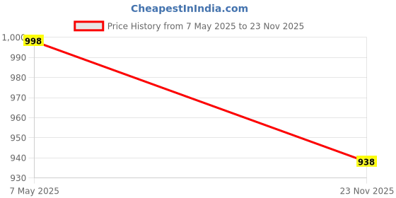 amazon.in Synco Agility Hurdles (Flat, 9 inch) for Field Training and Speed Coordination | Hurdles for Training, Practice, Exercise & Fitness | with Bag - Pack of 6 (Orange) Price History Graph from 7 May 2025 to 23 Nov 2025