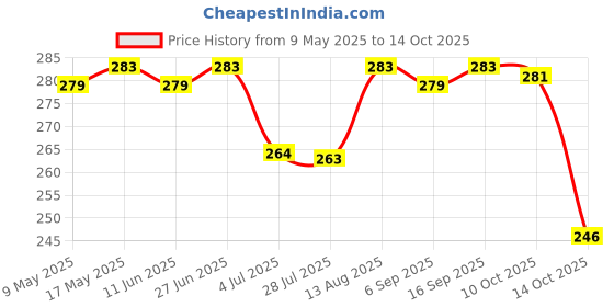 amazon.in Synco Carrom Board Powder (Boric Powder, Set of 2, 60grams Each) Price History Graph from 9 May 2025 to 10 Oct 2025