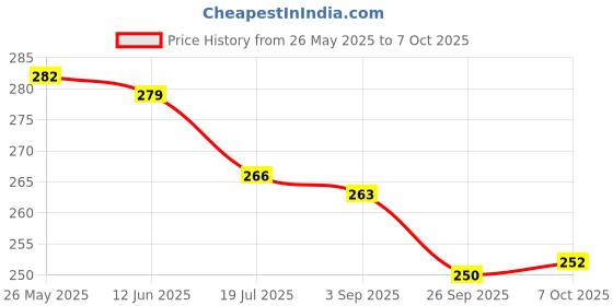 amazon.in Synco Carrom Board Powder (Disco Powder, Set of 2, 60grams Each) Price History Graph from 26 May 2025 to 7 Oct 2025