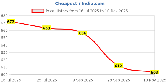 amazon.in Synco Carrom Striker Professional 15g with Special case, 1pcs (Platinum) Price History Graph from 16 Jul 2025 to 10 Nov 2025