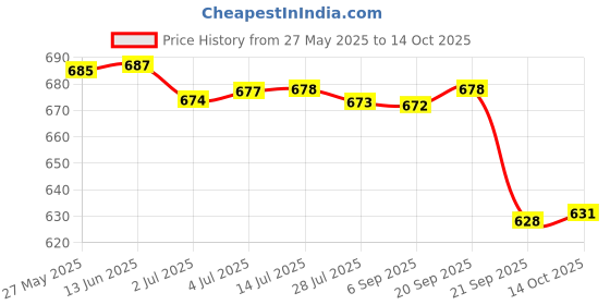 amazon.in Synco Carrom Striker Professional 15g with Special case, 1pcs (Platinum Plus) Price History Graph from 27 May 2025 to 14 Oct 2025