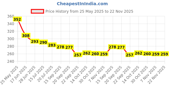 amazon.in Synco Carrom Striker Professional 15g with Special case, 1pcs (Signature Ball) Price History Graph from 25 May 2025 to 22 Nov 2025