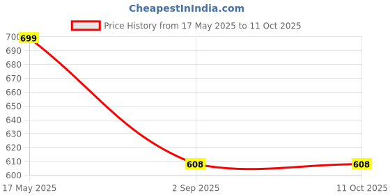 amazon.in Synco Prisma Football | TPU Machine Stitched Soccer Ball | 6 Panel Professional Match Ball with HydraLock Tech | Size 5 Price History Graph from 17 May 2025 to 11 Oct 2025