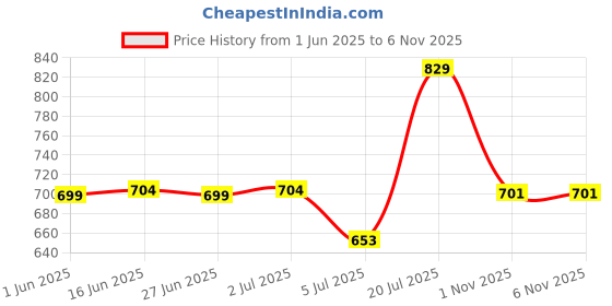 amazon.in Synco Royale Carrom Coins, Carrom Coins Wooden with Special Acrylic Box Price History Graph from 1 Jun 2025 to 6 Nov 2025