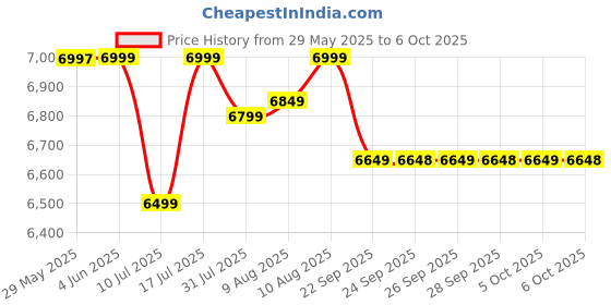 amazon.in syncpen SyncPen3 Digital Notebook Pen Set – Bluetooth, OCR, Audio Recording & Free Cloud Storage | Perfect for Notes & Drawing | iOS & Android Compatible syncpen Price History Graph from 29 May 2025 to 6 Oct 2025