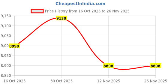 amazon.in SYNCVIBE Bathroom Sensor Trash Can Wave Stripe (black and white, 2 Gallon) Price History Graph from 16 Oct 2025 to 26 Nov 2025