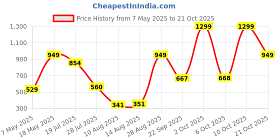 amazon.in liberty Synergy-1 Women Sports Non Lacing Shoes liberty Price History Graph from 7 May 2025 to 21 Oct 2025