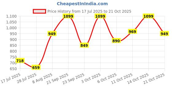amazon.in liberty Synergy-1 Women Sports Non Lacing Shoes liberty Price History Graph from 17 Jul 2025 to 21 Oct 2025