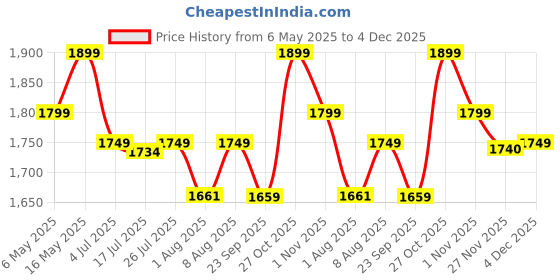 amazon.in Synergy - 6 Pipes x 6 Feet - Heavy Duty Stainless Steel Ceiling Clothes Hanger/Cloth Dryer for Balcony with UV Protected Rope (SY-CE3) Price History Graph from 6 May 2025 to 4 Dec 2025