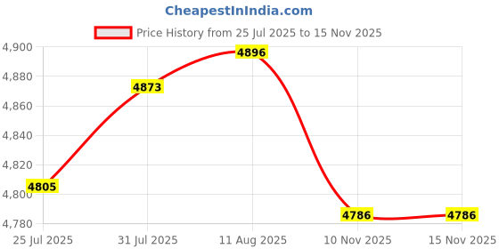 amazon.in Synergy Digital 32GB, UHS-I MicroSDHC Memory Cards - Class 10, U1, 100MB/s, 300 Series - Pack of 2 Price History Graph from 25 Jul 2025 to 13 Nov 2025