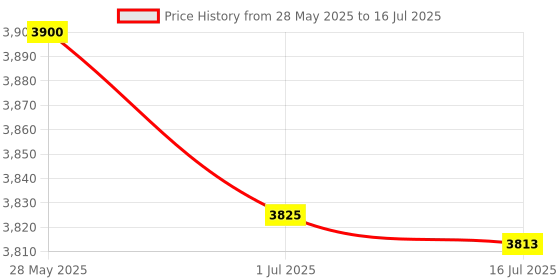 amazon.in Synergy Digital Camera Tripod, Compatible with Canon PowerShot ELPH 360 HS Digital Camera Price History Graph from 28 May 2025 to 16 Jul 2025