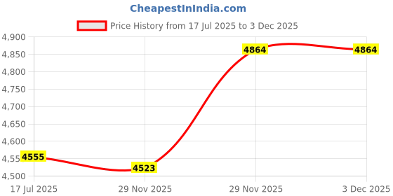 amazon.in Synergy Digital Cordless Phone Batteries, Works with Vtech CS6729-3 Cordless Phone, Combo-Pack Includes: 2 x SDCP-H334 Batteries Price History Graph from 17 Jul 2025 to 29 Nov 2025