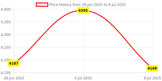 amazon.in Synergy Digital Lascar EL-USB-TC Data Logger Combo-Pack Includes: 2 x COMP-4-SAFTP Batteries Price History Graph from 28 Jun 2025 to 8 Jul 2025