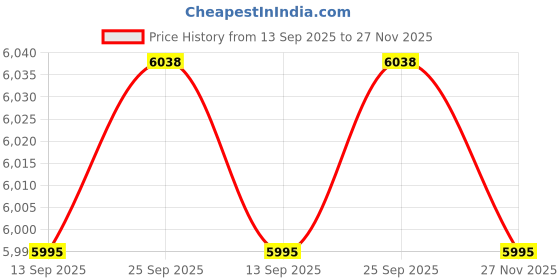 amazon.in Synergy Digital Siren Alarm Battery, Compatible with Volvo 30659883 Siren Alarm, (Ni-MH, 2.4V, 700mAh) Ultra High Capacity, Replacement for Volvo 30659412 Battery Price History Graph from 13 Sep 2025 to 27 Nov 2025