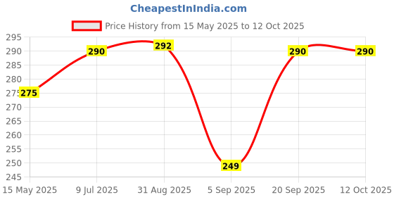 amazon.in SYNERGY - Heavy Duty Rust Free Stainless Steel Cloth Clips/Cloth Peg/Cloth Drying Pins/Pegs for Hanger/Rods/Ropes/Drying Clothes (18 Clips with Box) (SY-CC1) Price History Graph from 15 May 2025 to 12 Oct 2025