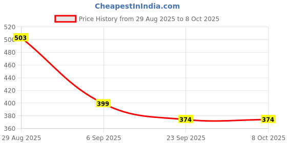 amazon.in Synergy - Spare Rope and Pulley-Hook Set for Full Dropdown Ceiling Dryer(30 Feet Polyester Rope + 2 Nylon Pulley) Price History Graph from 29 Aug 2025 to 8 Oct 2025