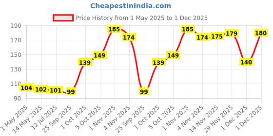 amazon.in Syngenta Actara 5G X 10 Sachets, Quickly penetrates the leaf surface, Powder syngenta Price History Graph from 1 May 2025 to 1 Dec 2025