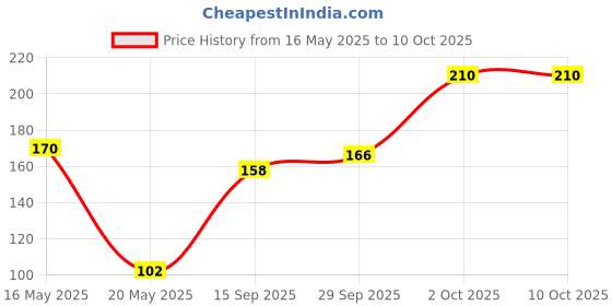 amazon.in Syngenta Actara, Pack Of 1 Price History Graph from 16 May 2025 to 10 Oct 2025