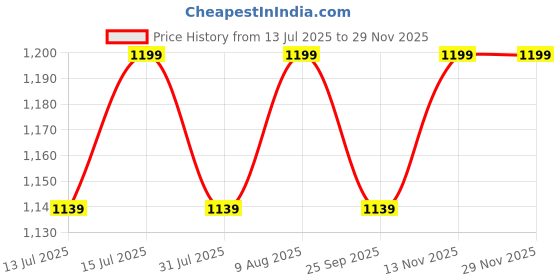 amazon.in Syngenta Demand 2.5CS For The Control Of Mosquitoes, Cockroaches And Houseflies 1 L Price History Graph from 13 Jul 2025 to 28 Nov 2025