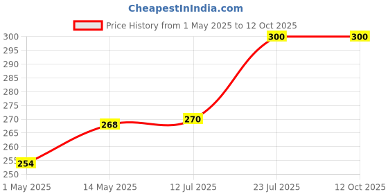 amazon.in Syngenta Exsectra For The Control Of Termites 100ml (Pack Of 1) syngenta Price History Graph from 1 May 2025 to 12 Oct 2025
