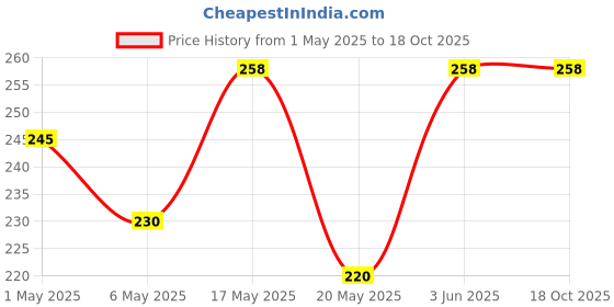 amazon.in Syngenta Icon 10 WP For The Control Of Mosquitoes, Cockroaches And Houseflies - 62.5gm, Pack of 1 syngenta Price History Graph from 1 May 2025 to 17 Oct 2025