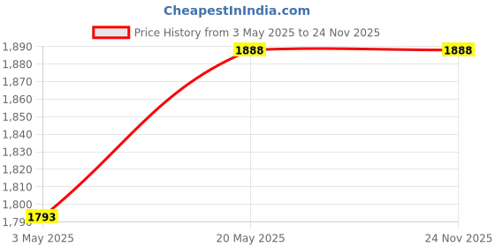 amazon.in Syngenta Icon 10CS Mosquito Killer Liquid 500ml | Best Mosquito Killer Liquid Price History Graph from 3 May 2025 to 24 Nov 2025